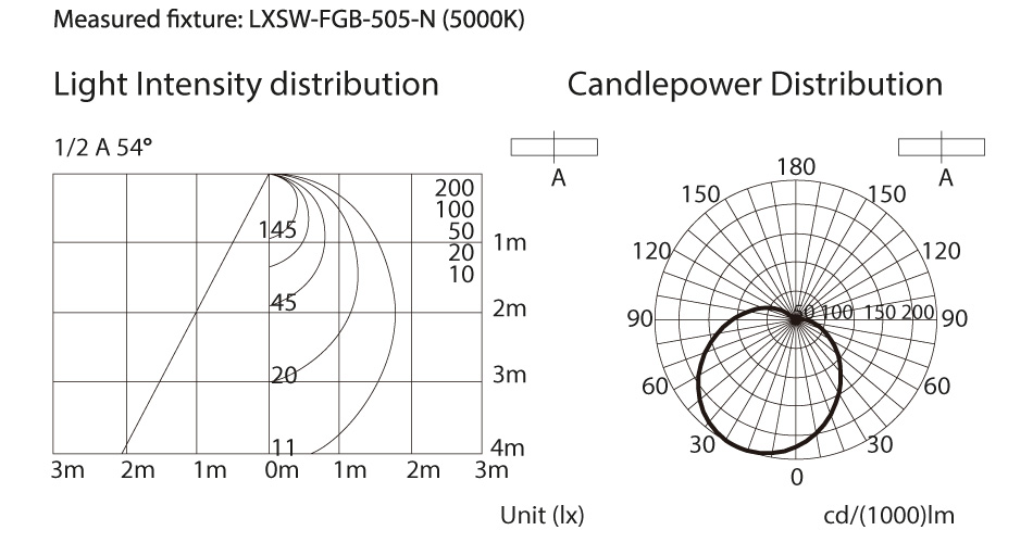 FGB LED Linear Light Module Photometric data