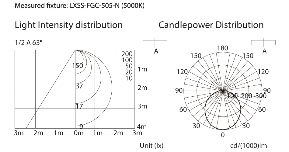 FGC LED Linear Light Module Photometric data