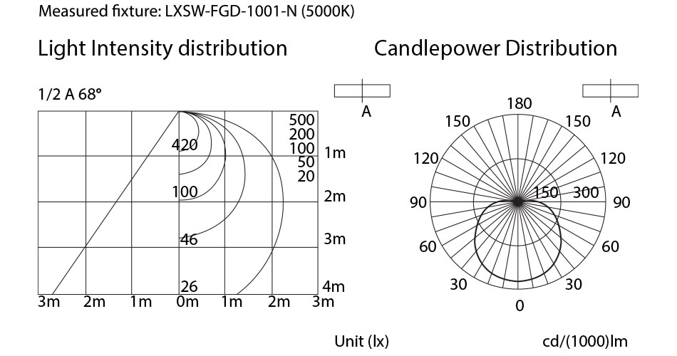 FGD LED Linear Light Module Photometric data