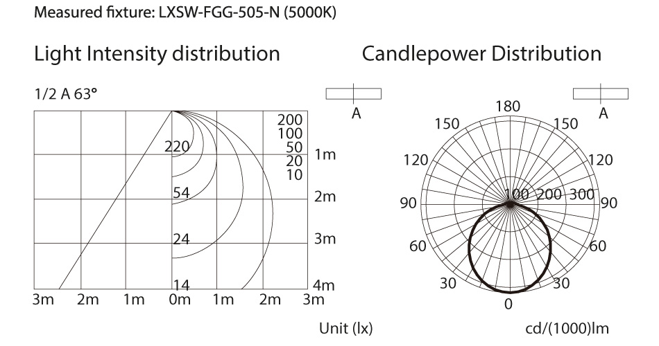 FGG LED Linear Light Module Photometric data